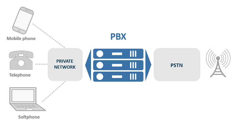 PBX